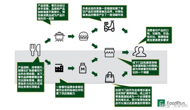 餐飲的預包裝食品化 源起、發(fā)展、啟示、創(chuàng)業(yè)思考以及未來發(fā)展
